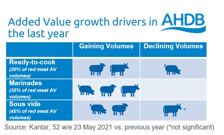 Graph showing added Value protein growth drivers in the last year